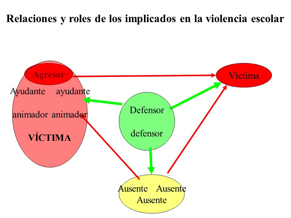 Relaciones y roles de los implicados en la violencia escolar