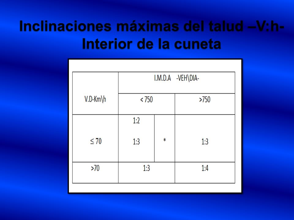 Inclinaciones máximas del talud –V:h- Interior de la cuneta