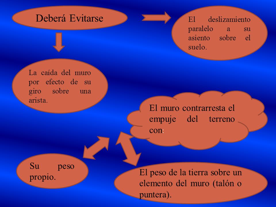 Deberá Evitarse El muro contrarresta el empuje del terreno con: