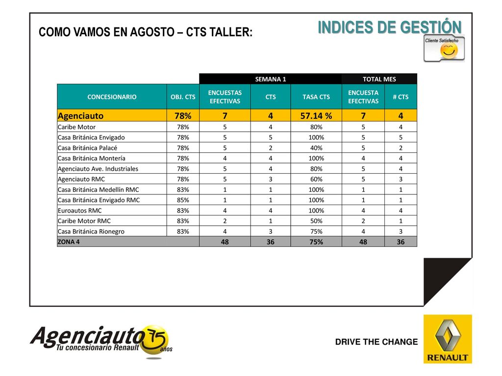 INDICES DE GESTIÓN COMO VAMOS EN AGOSTO – CTS TALLER: Agenciauto 78% 7
