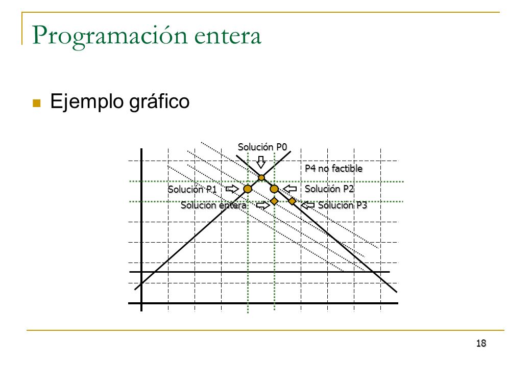 Programación entera Ejemplo gráfico Solución P0 Solución P1