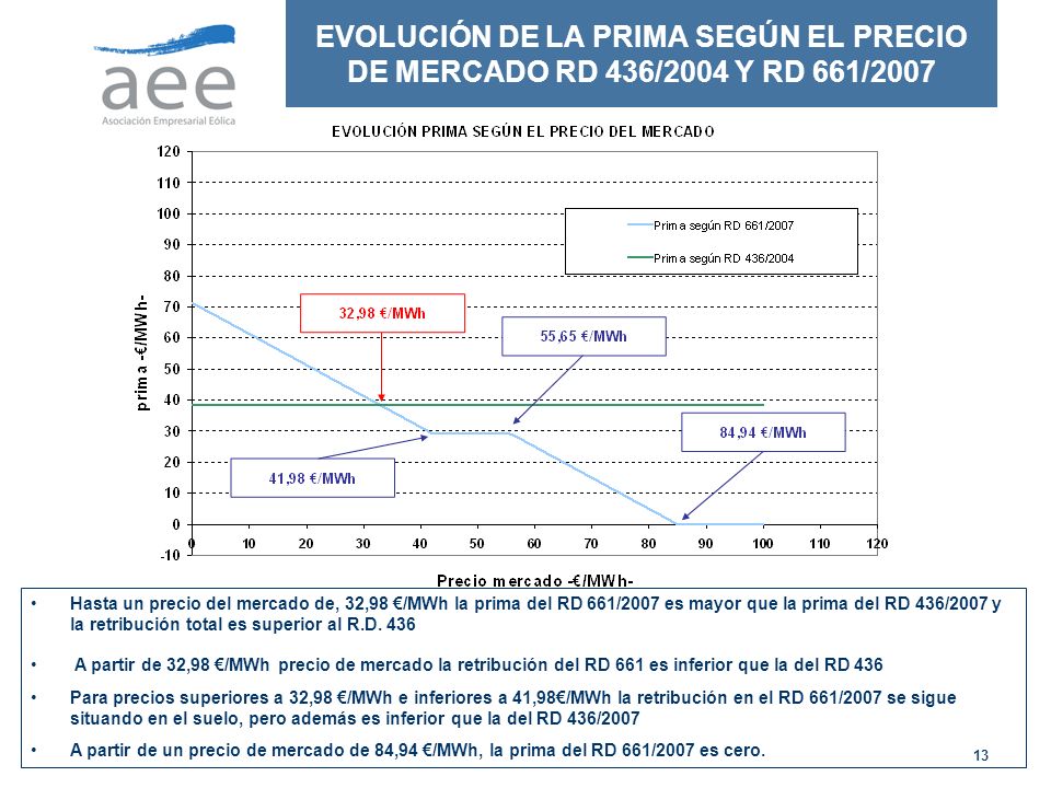 EVOLUCIÓN DE LA PRIMA SEGÚN EL PRECIO DE MERCADO RD 436/2004 Y RD 661/2007