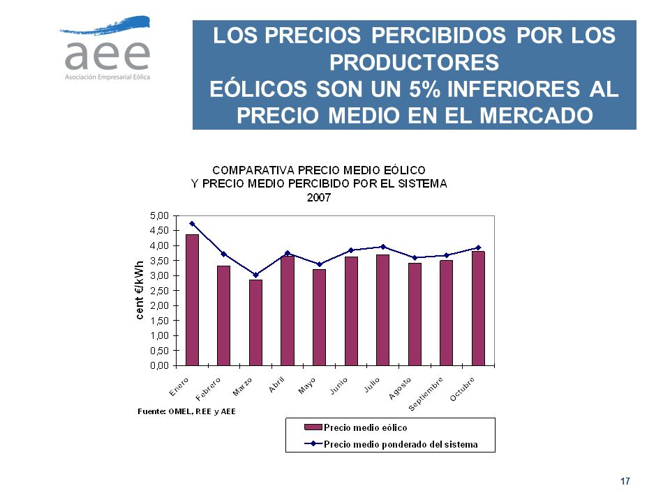 LOS PRECIOS PERCIBIDOS POR LOS PRODUCTORES EÓLICOS SON UN 5% INFERIORES AL PRECIO MEDIO EN EL MERCADO