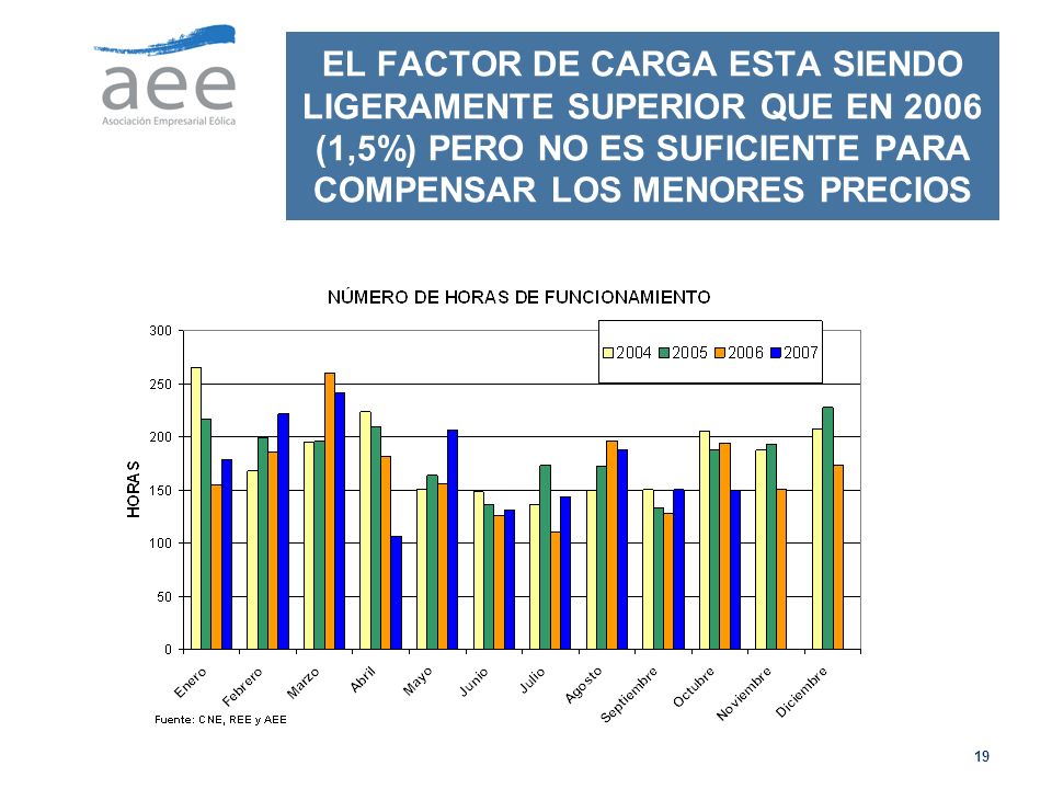 EL FACTOR DE CARGA ESTA SIENDO LIGERAMENTE SUPERIOR QUE EN 2006 (1,5%) PERO NO ES SUFICIENTE PARA COMPENSAR LOS MENORES PRECIOS