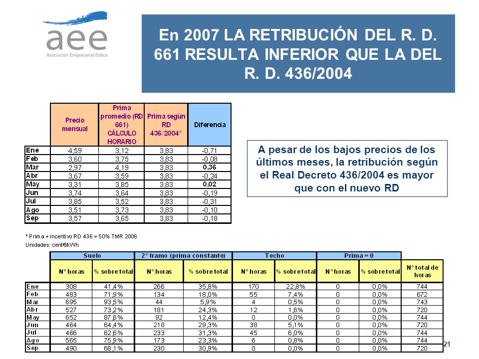 En 2007 LA RETRIBUCIÓN DEL R. D. 661 RESULTA INFERIOR QUE LA DEL R. D
