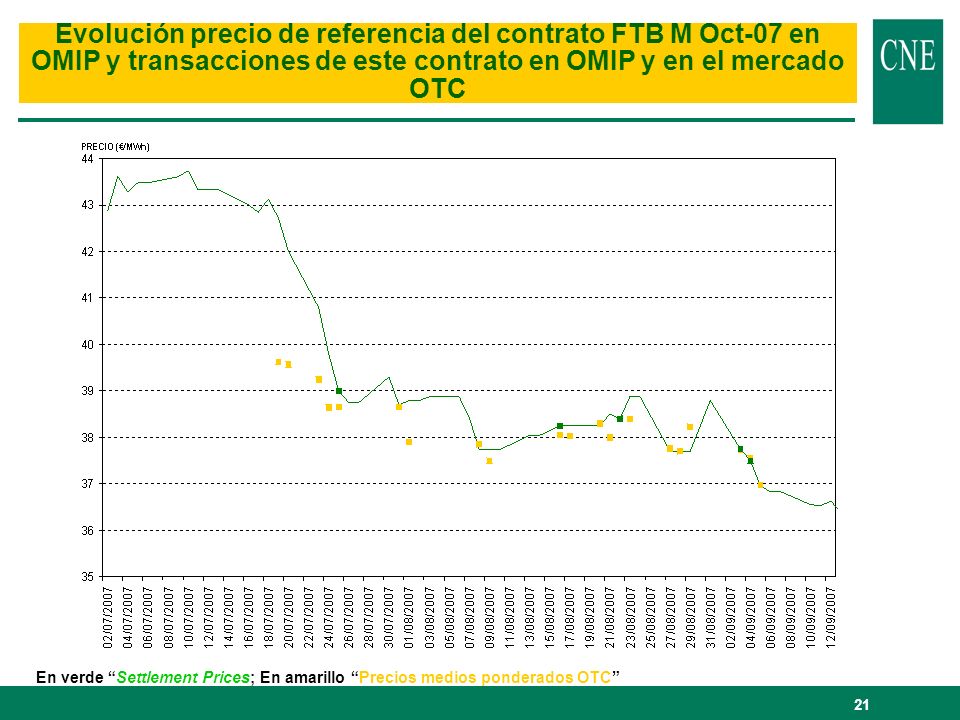 Evolución precio de referencia del contrato FTB M Oct-07 en OMIP y transacciones de este contrato en OMIP y en el mercado OTC