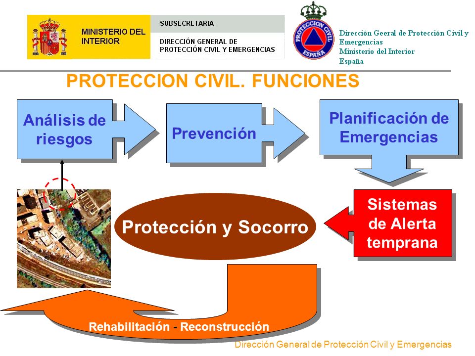 EL MODELO ESPAÑOL DE PROTECCIÓN CIVIL - ppt video online descargar