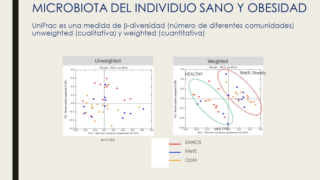 MICROBIOTA DEL INDIVIDUO SANO Y OBESIDAD UniFrac es una medida de b-diversidad (número de diferentes comunidades) unweighted (cualitativa) y weighted (cuantitativa)
