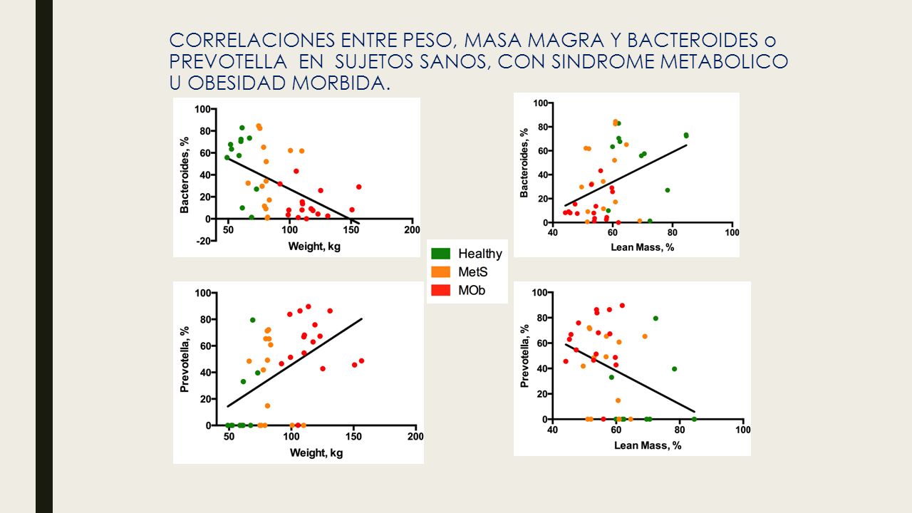 CORRELACIONES ENTRE PESO, MASA MAGRA Y BACTEROIDES o PREVOTELLA EN SUJETOS SANOS, CON SINDROME METABOLICO U OBESIDAD MORBIDA.