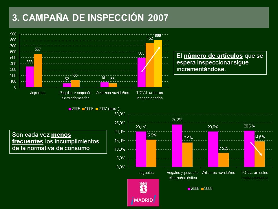 3. CAMPAÑA DE INSPECCIÓN 2007 El número de artículos que se espera inspeccionar sigue incrementándose.