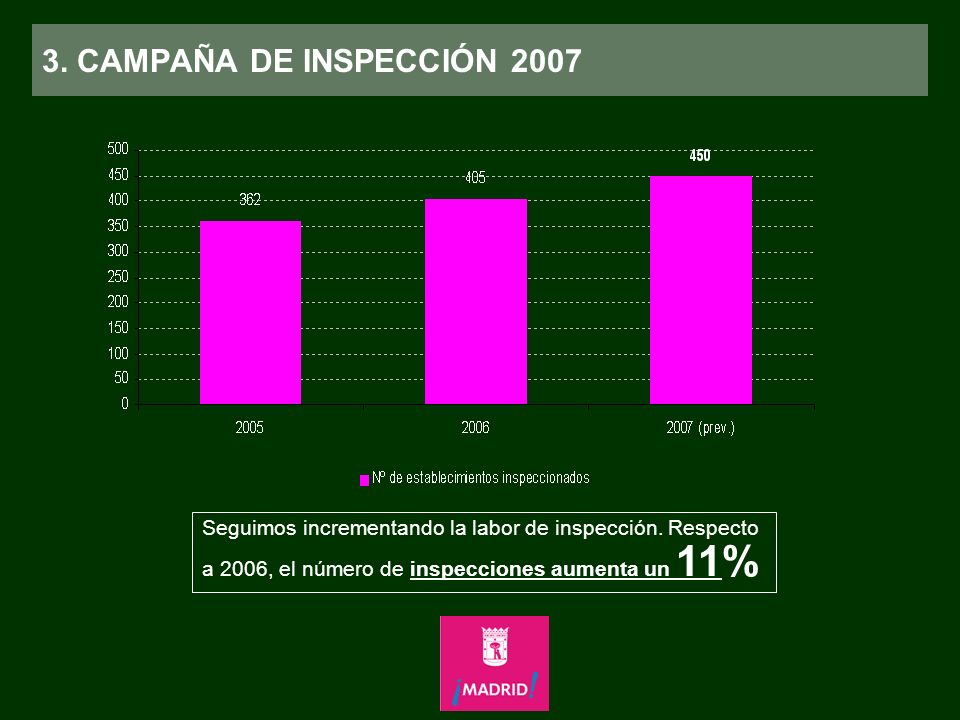 3. CAMPAÑA DE INSPECCIÓN 2007 Seguimos incrementando la labor de inspección.