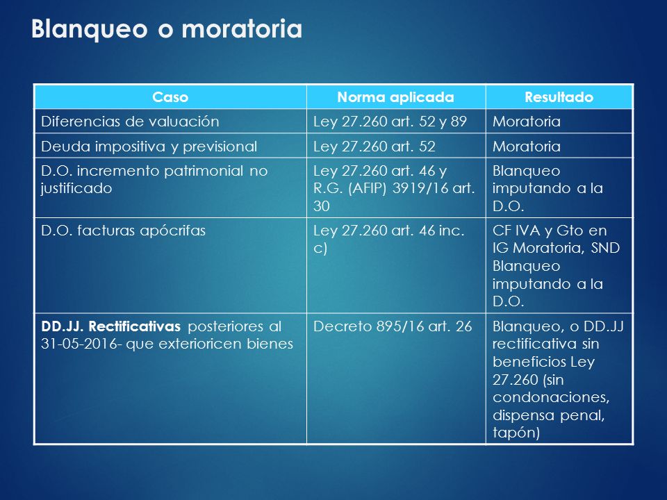 Blanqueo o moratoria Caso Norma aplicada Resultado