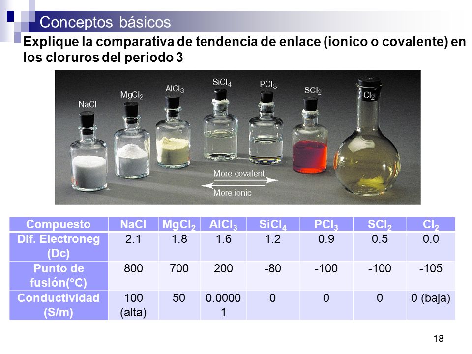 Explique la comparativa de tendencia de enlace (ionico o covalente) en los cloruros del periodo 3