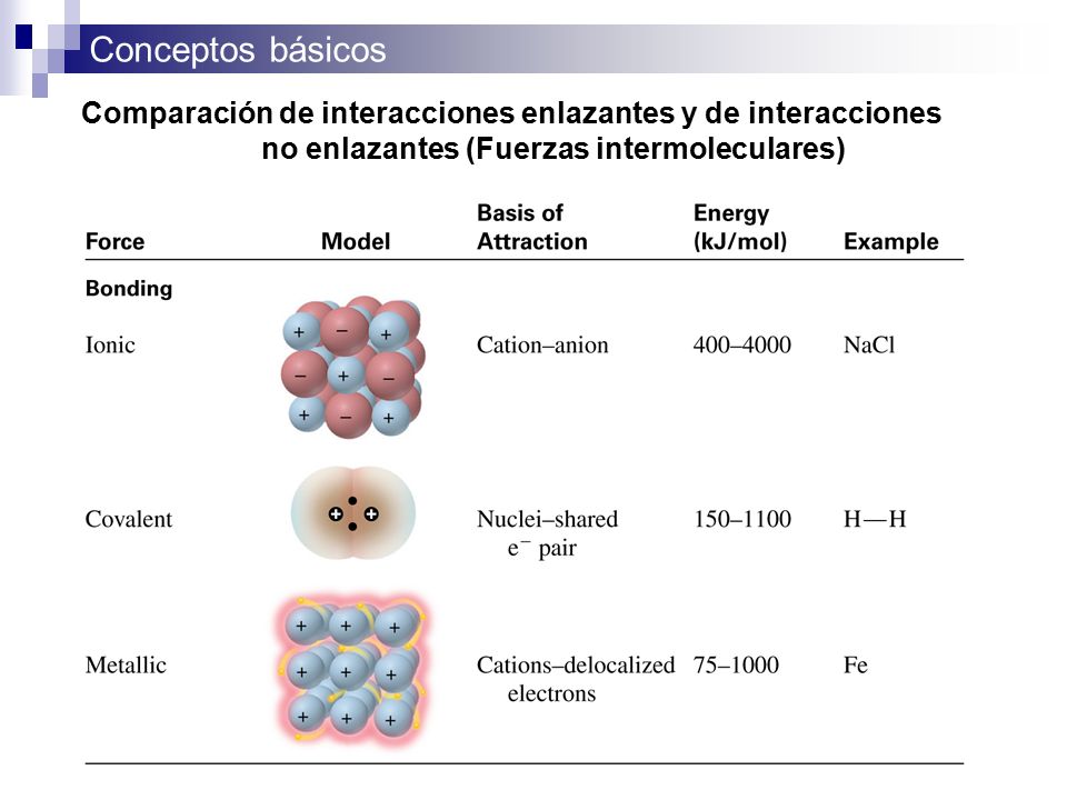 Comparación de interacciones enlazantes y de interacciones no enlazantes (Fuerzas intermoleculares)