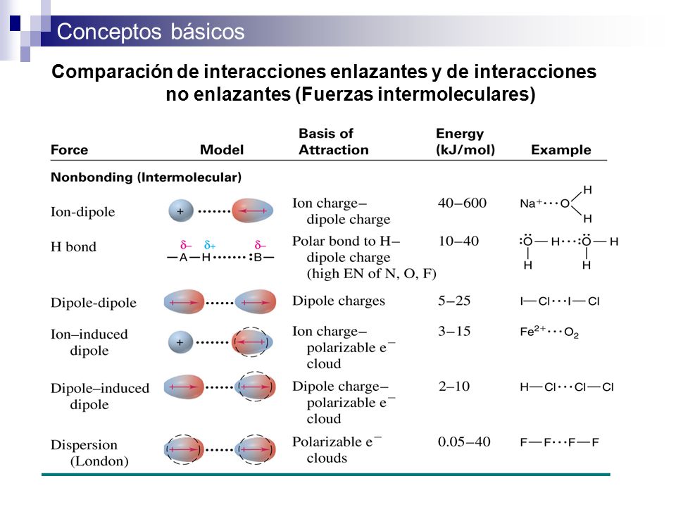 Comparación de interacciones enlazantes y de interacciones no enlazantes (Fuerzas intermoleculares)