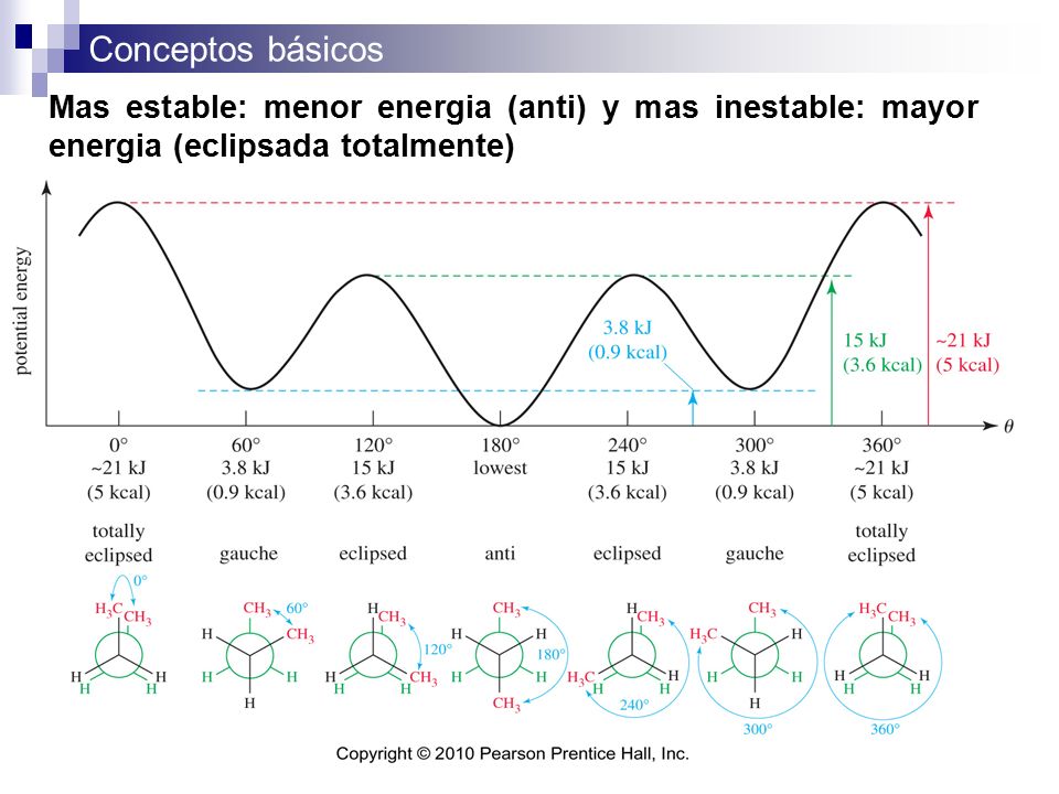 Mas estable: menor energia (anti) y mas inestable: mayor energia (eclipsada totalmente)