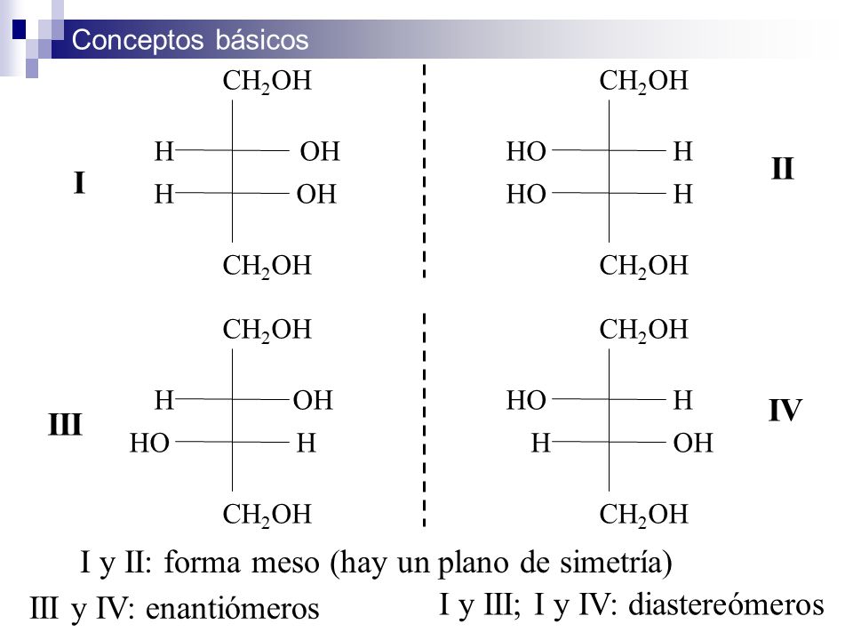 I y II: forma meso (hay un plano de simetría) III y IV: enantiómeros