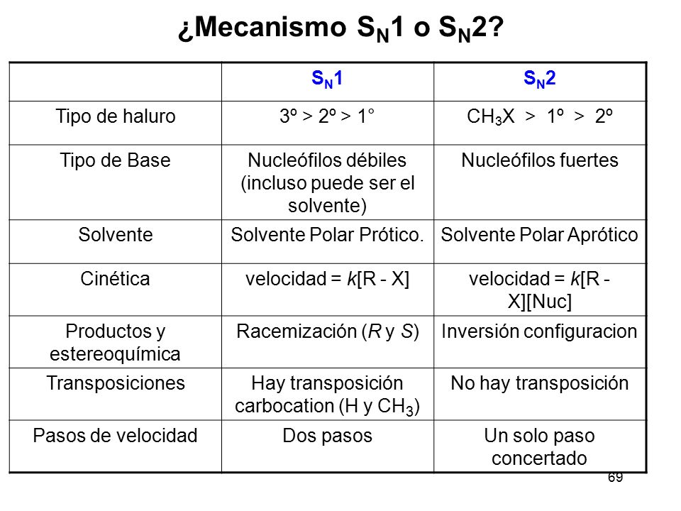 ¿Mecanismo SN1 o SN2 SN1 SN2 Tipo de haluro 3º > 2º > 1°