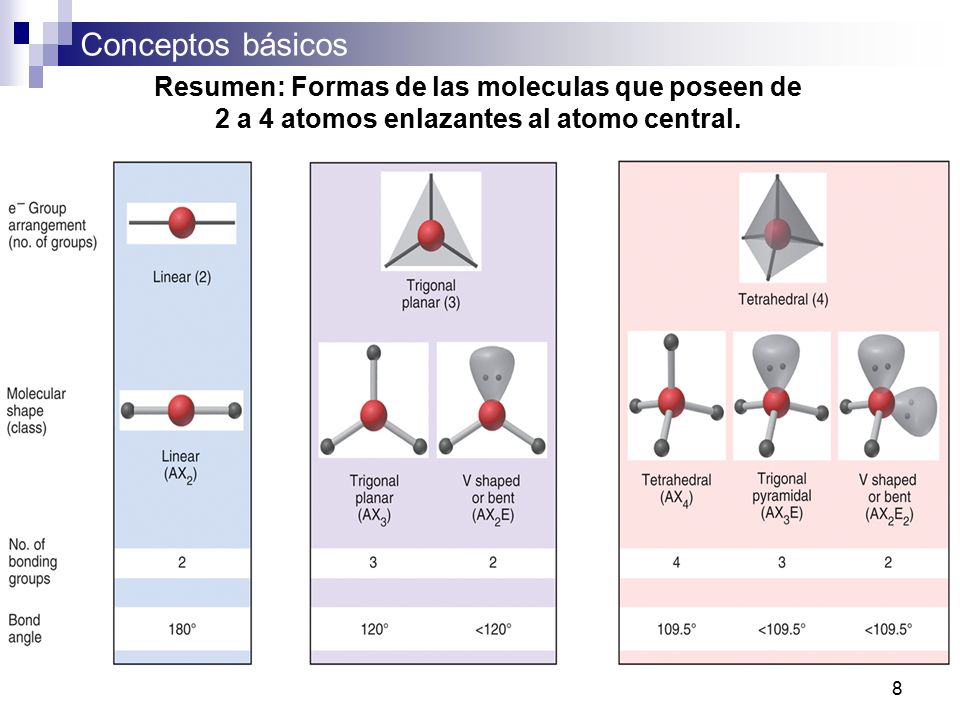 Resumen: Formas de las moleculas que poseen de 2 a 4 atomos enlazantes al atomo central.