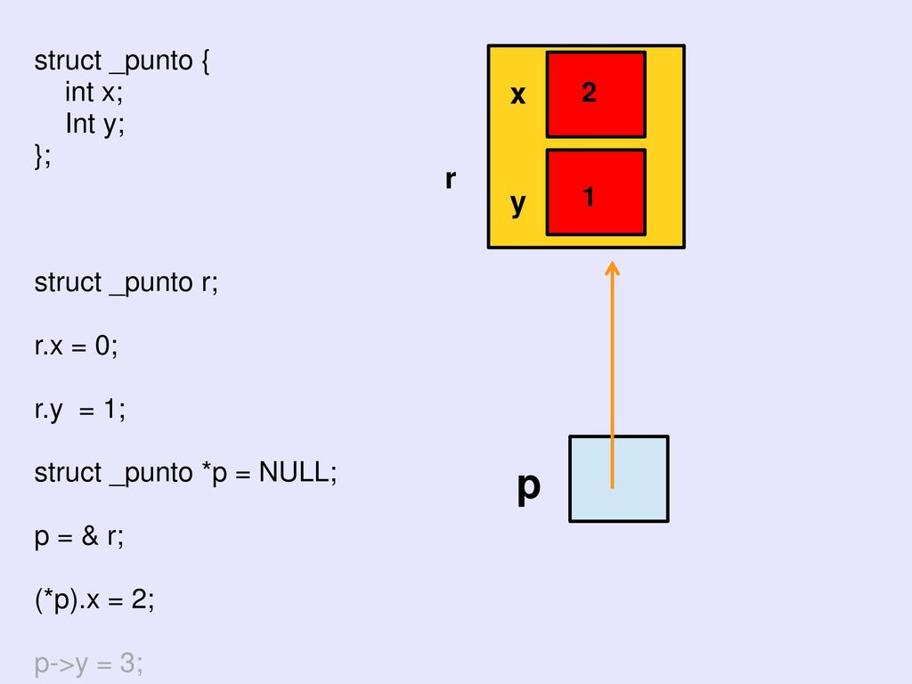 p x r y struct _punto { int x; Int y; 2 }; struct _punto r; 1 r.x = 0;