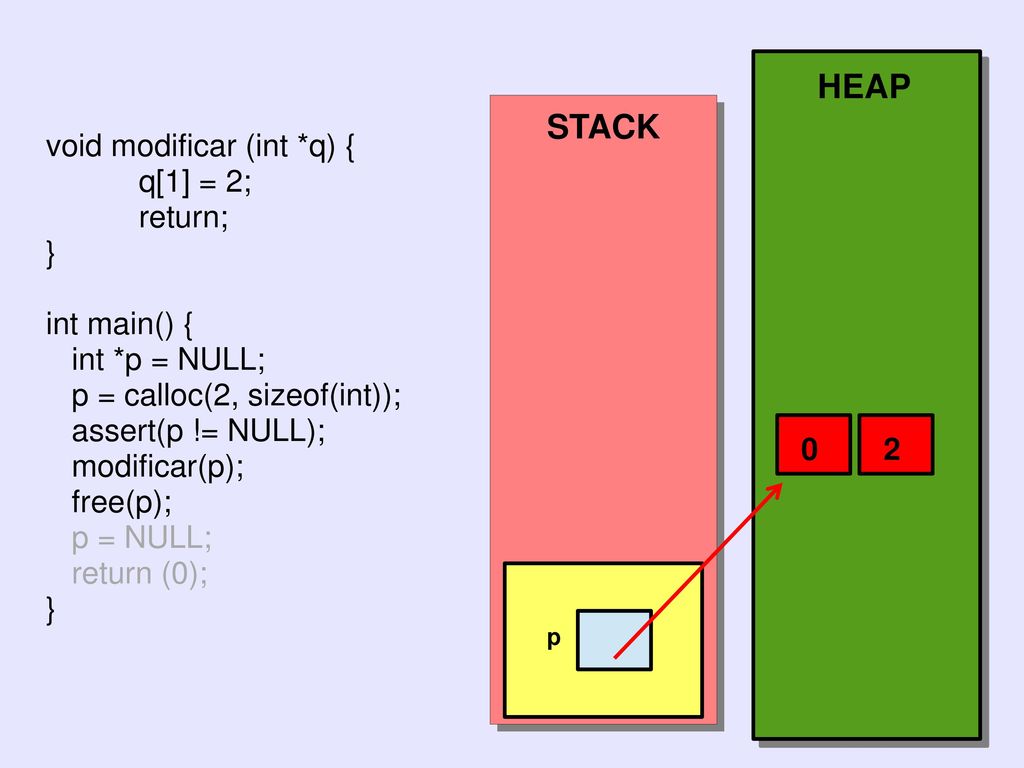 HEAP STACK void modificar (int *q) { q[1] = 2; return; } int main() {