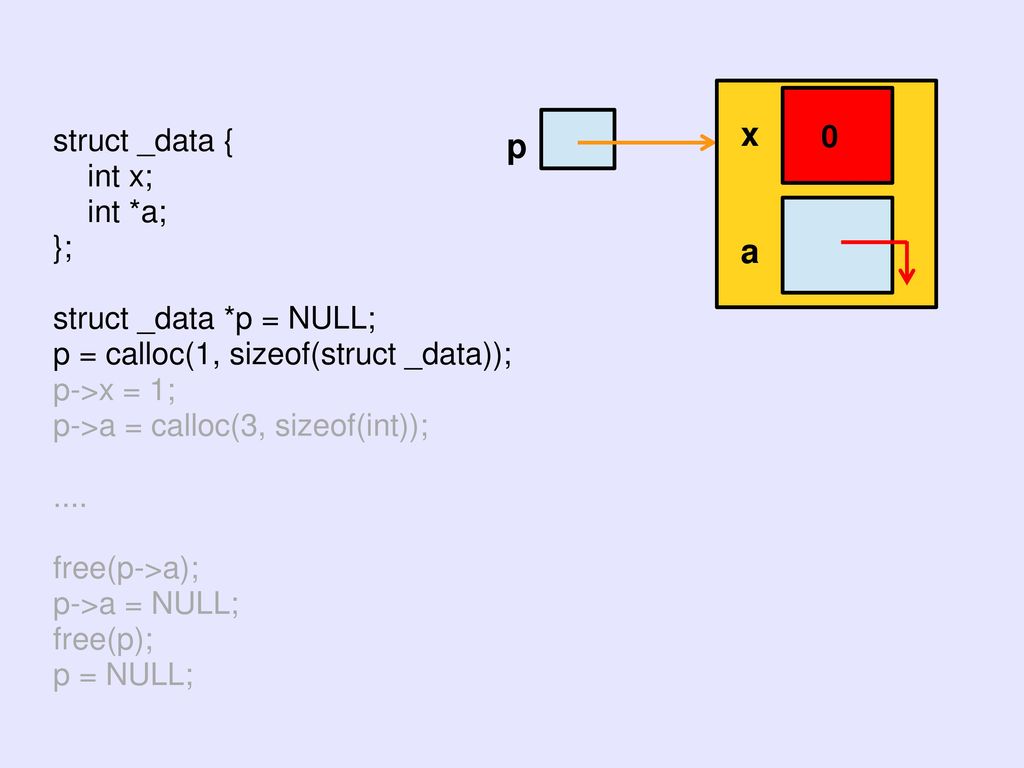 x p a struct _data { int x; int *a; }; struct _data *p = NULL;