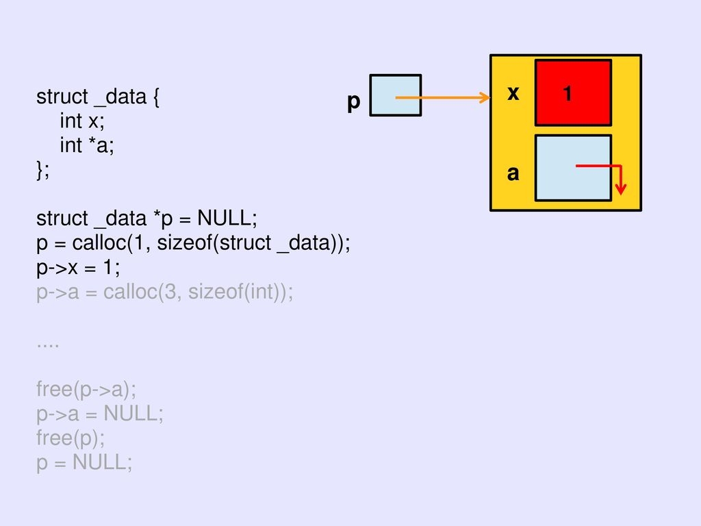 x p a 1 struct _data { int x; int *a; }; struct _data *p = NULL;