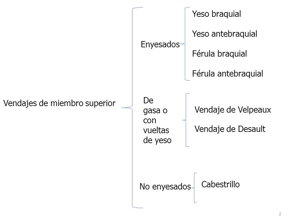 De gasa o con vueltas de yeso Vendajes de miembro superior