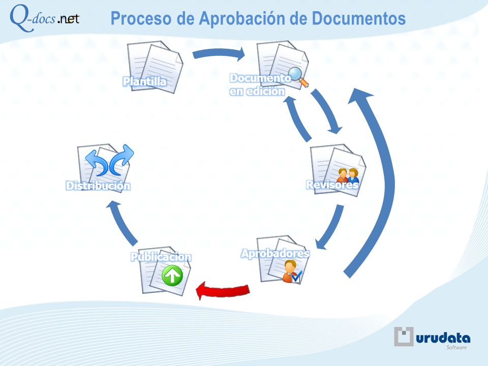 Proceso de Aprobación de Documentos