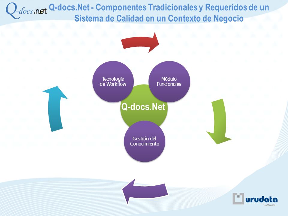 Q-docs.Net - Componentes Tradicionales y Requeridos de un Sistema de Calidad en un Contexto de Negocio