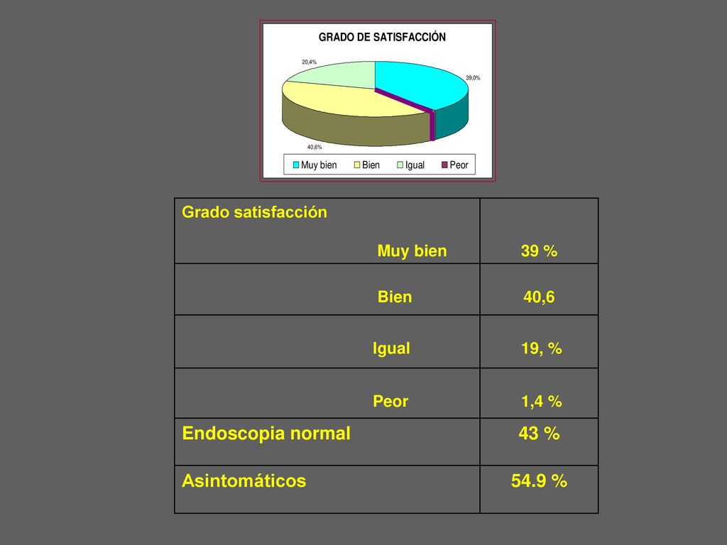 Endoscopia normal 43 % Asintomáticos 54.9 % Grado satisfacción