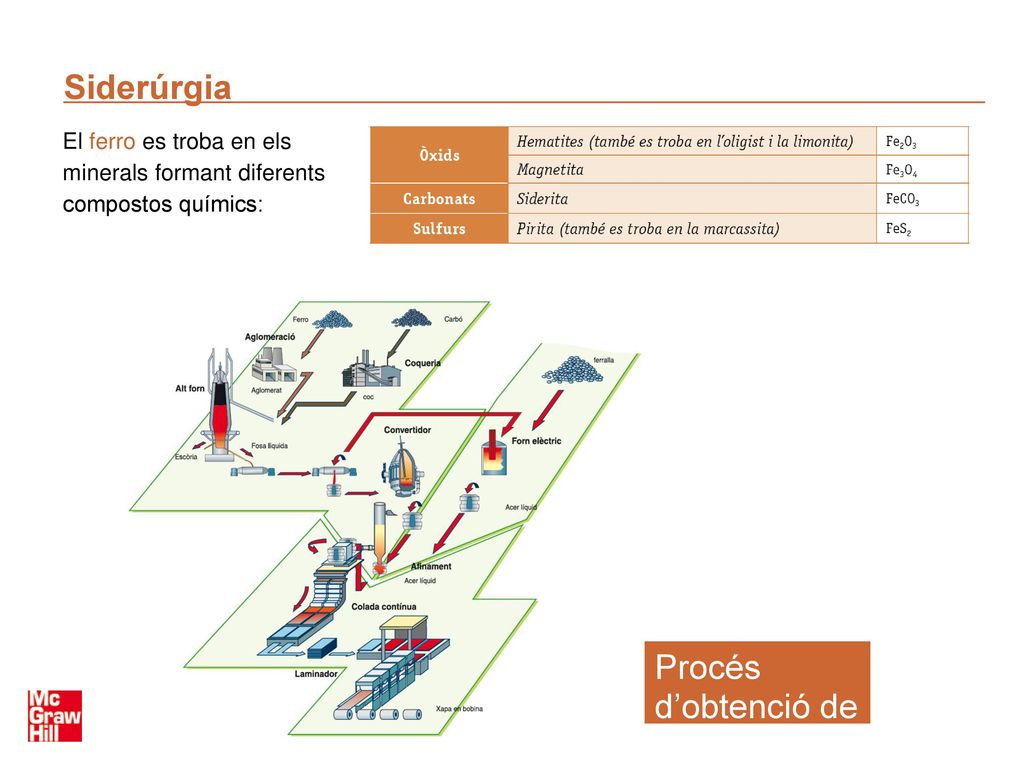 Procés d’obtenció de l’acer i les seves formes comercials