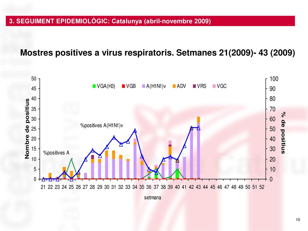Mostres positives a virus respiratoris. Setmanes 21(2009)- 43 (2009)