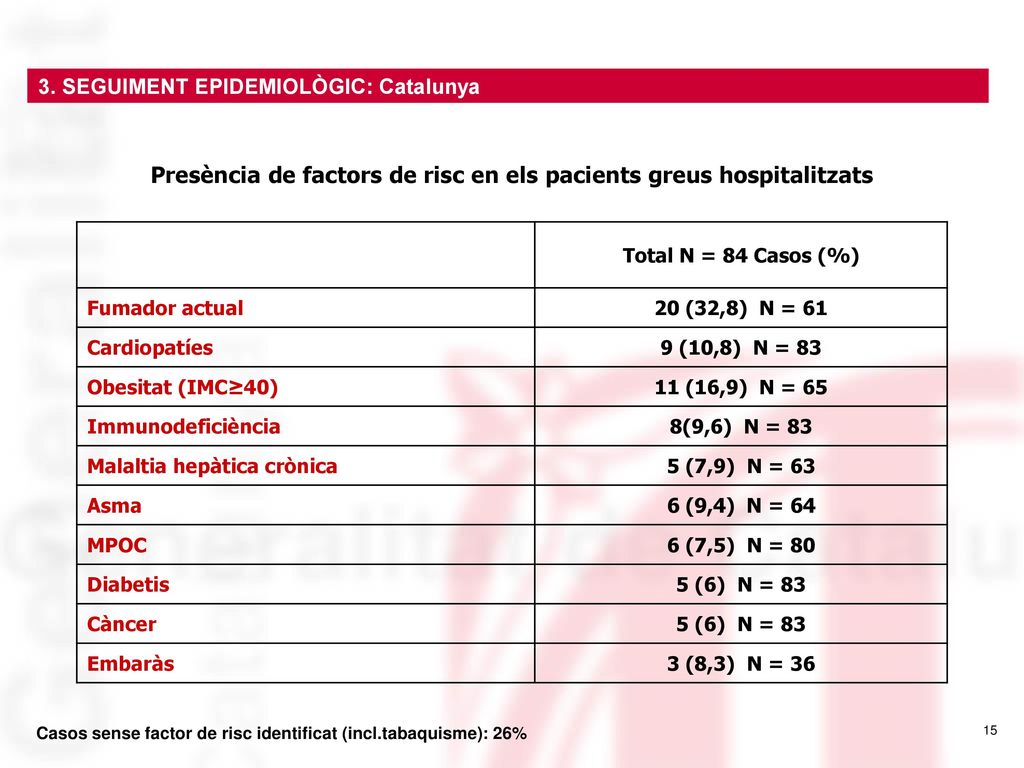 Presència de factors de risc en els pacients greus hospitalitzats