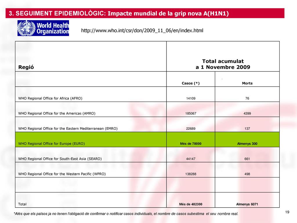 3. SEGUIMENT EPIDEMIOLÒGIC: Impacte mundial de la grip nova A(H1N1)