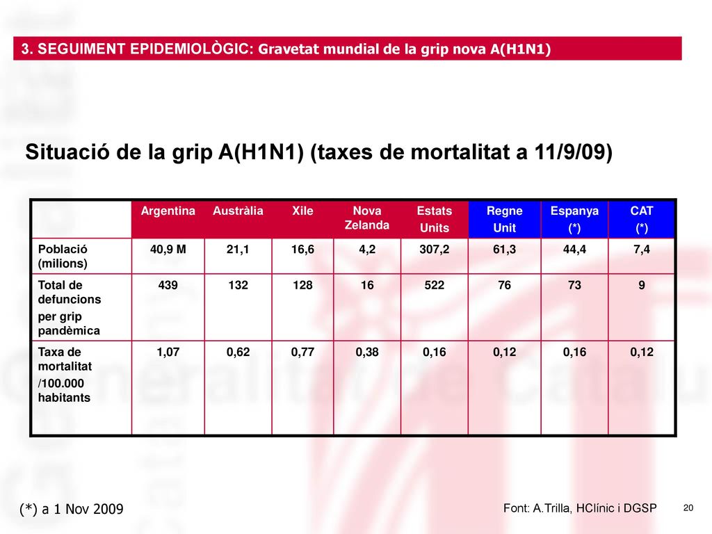 Situació de la grip A(H1N1) (taxes de mortalitat a 11/9/09)