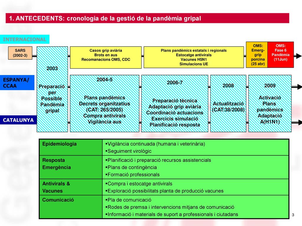1. ANTECEDENTS: cronologia de la gestió de la pandèmia gripal