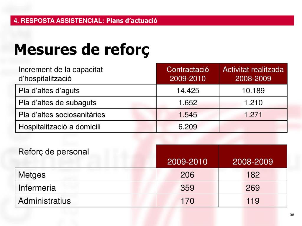 Mesures de reforç Reforç de personal Metges 206