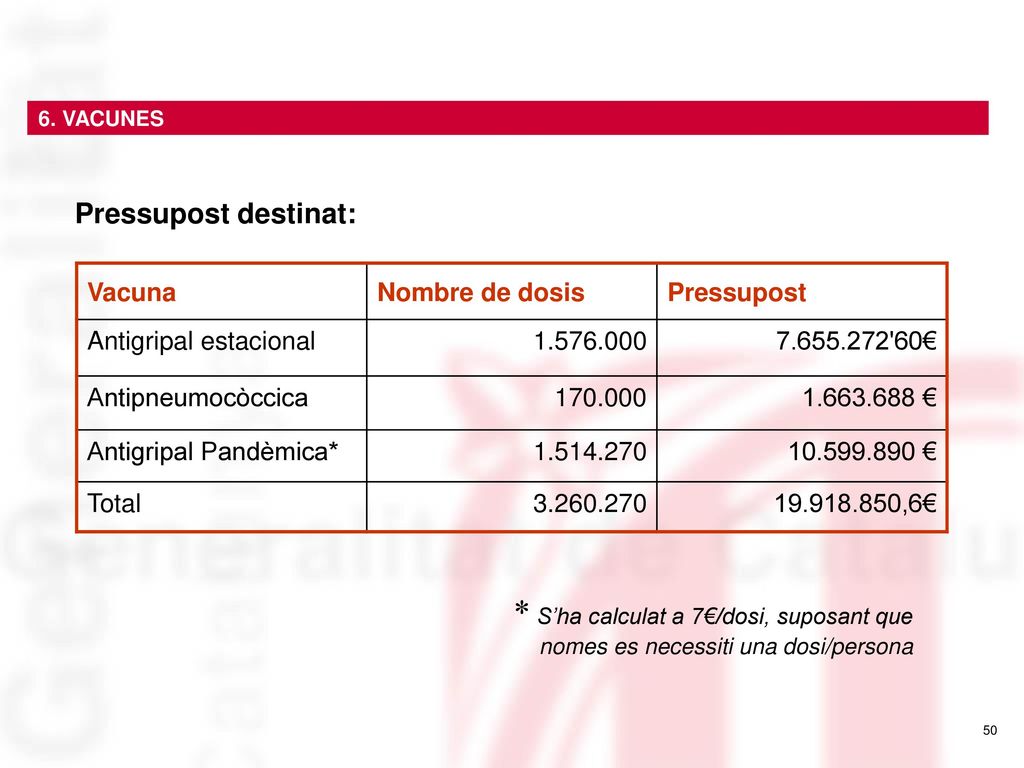 6. VACUNES Pressupost destinat: Vacuna. Nombre de dosis. Pressupost. Antigripal estacional
