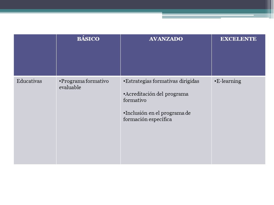 BÁSICO AVANZADO. EXCELENTE. Educativas. Programa formativo evaluable. Estrategias formativas dirigidas.