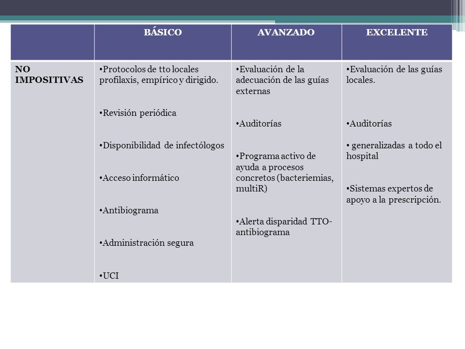 BÁSICO AVANZADO. EXCELENTE. NO. IMPOSITIVAS. Protocolos de tto locales profilaxis, empírico y dirigido.
