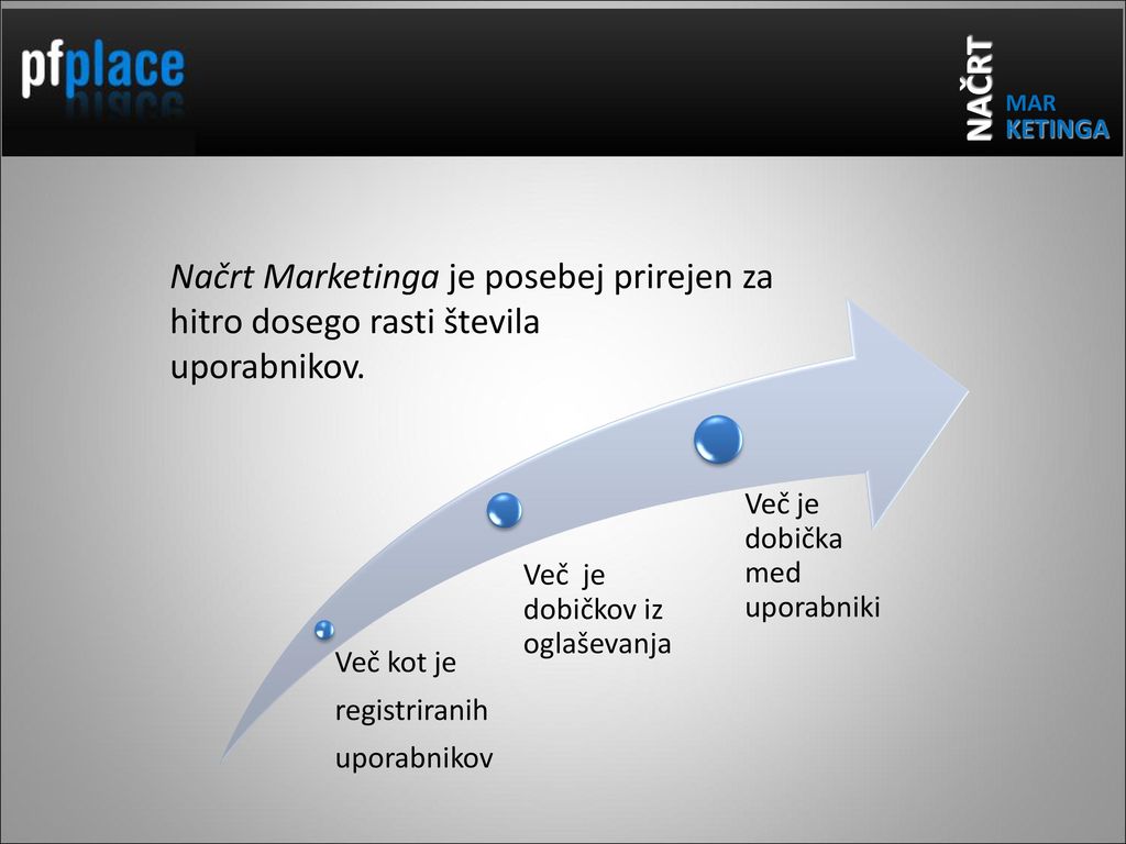 Načrt Marketinga je posebej prirejen za hitro dosego rasti števila