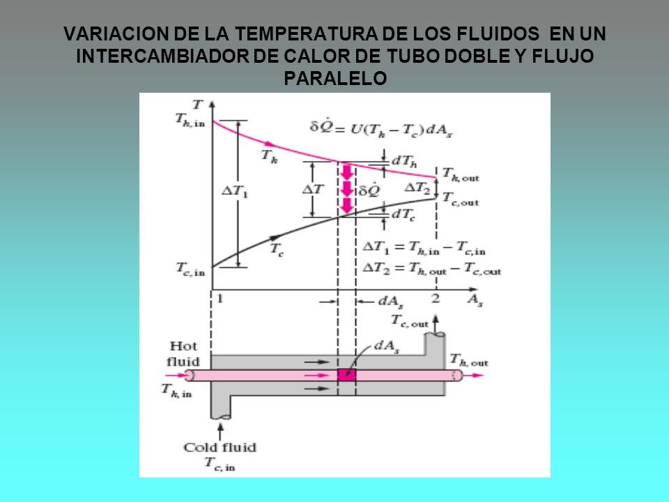 VARIACION DE LA TEMPERATURA DE LOS FLUIDOS EN UN INTERCAMBIADOR DE CALOR DE TUBO DOBLE Y FLUJO PARALELO