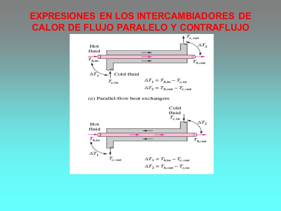 EXPRESIONES EN LOS INTERCAMBIADORES DE CALOR DE FLUJO PARALELO Y CONTRAFLUJO