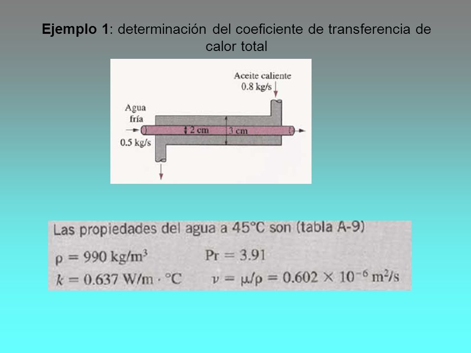 Ejemplo 1: determinación del coeficiente de transferencia de calor total
