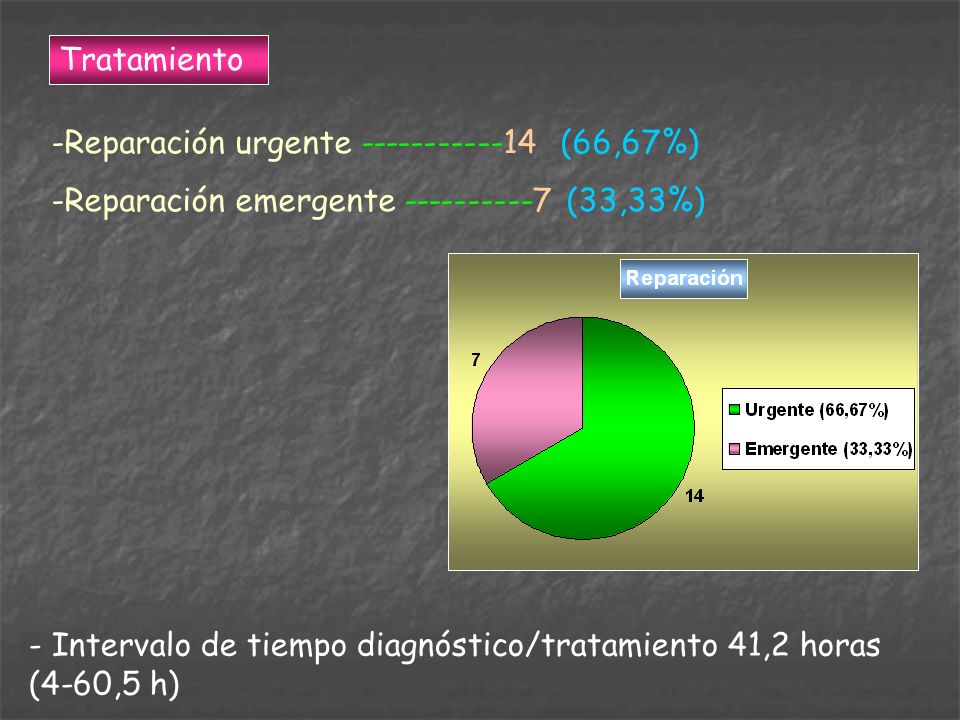 Tratamiento Reparación urgente (66,67%) Reparación emergente (33,33%)