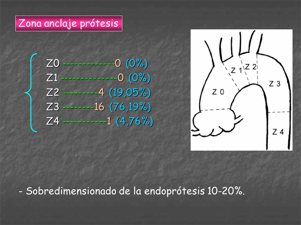 Zona anclaje prótesis Z (0%) Z (0%) Z (19,05%) Z (76,19%)