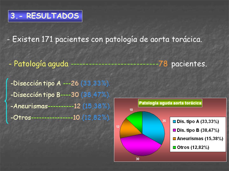 - Existen 171 pacientes con patología de aorta torácica.