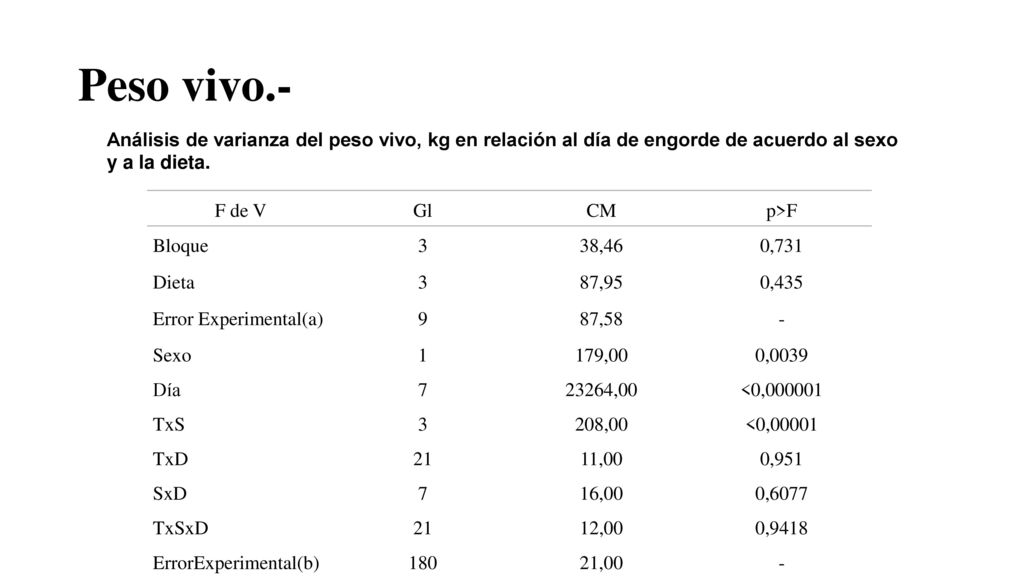 Peso vivo.- Análisis de varianza del peso vivo, kg en relación al día de engorde de acuerdo al sexo y a la dieta.