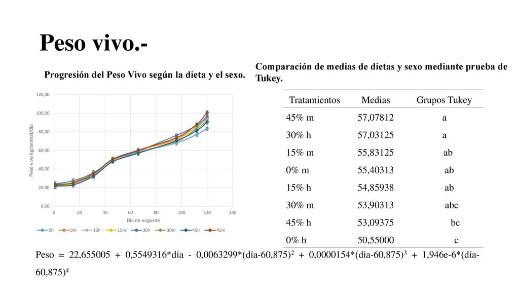 Peso vivo.- Comparación de medias de dietas y sexo mediante prueba de Tukey. Progresión del Peso Vivo según la dieta y el sexo.